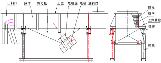 直線振動篩內(nèi)部結(jié)構(gòu)：出料口，篩體，傳力板，上蓋，電機(jī)座，電機(jī)，進(jìn)料口，篩框，篩網(wǎng)，上彈簧座，彈簧，底腿。