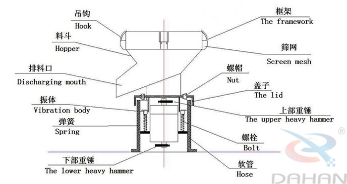 450型過濾篩結(jié)構(gòu)：吊鉤，料斗，排料口，振體，彈簧，下部重錘，篩網(wǎng)，螺帽，蓋子，上部重錘，螺栓，軟管。