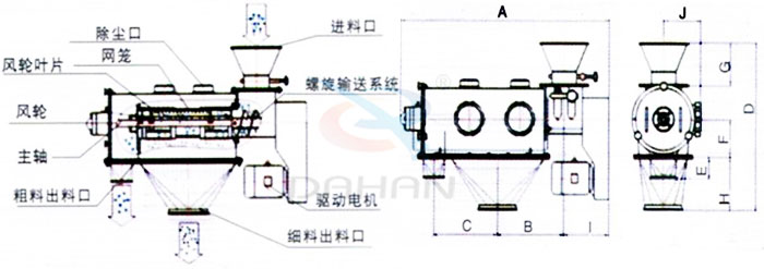 氣旋篩結(jié)構(gòu)：除塵口，網(wǎng)籠，風(fēng)輪，粗料出料口，細(xì)料出料口，驅(qū)動(dòng)電機(jī)，主軸。