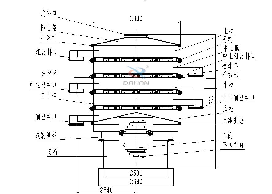 800型全不銹鋼振動(dòng)篩結(jié)構(gòu)：防塵蓋，出料口，大束環(huán)，中框，底框，上下重錘。