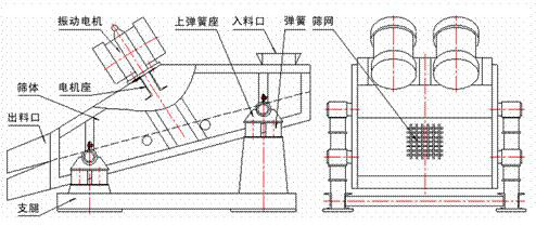 1235型礦用振動(dòng)篩示意圖：振動(dòng)電機(jī)，篩體，電機(jī)座，出料口，支腿，彈簧