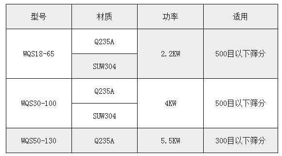氣旋篩技術(shù)參數(shù)：功率：2.2-5.5kw適用于：500或300目一下物料的篩分。
