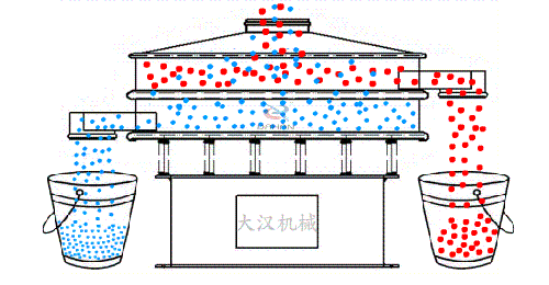 食品振動篩有全不銹鋼材質(zhì)組成利用電機的振動完成物料的篩分。