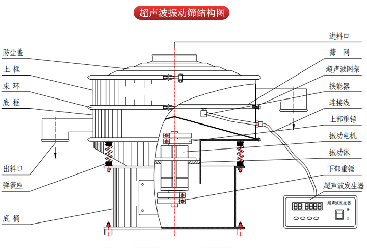 超聲波振動(dòng)篩由進(jìn)料口，篩網(wǎng)，防塵蓋，網(wǎng)架，出料口束環(huán)，加重塊，彈簧，機(jī)座，振動(dòng)電機(jī)，下部重錘等部件組成。