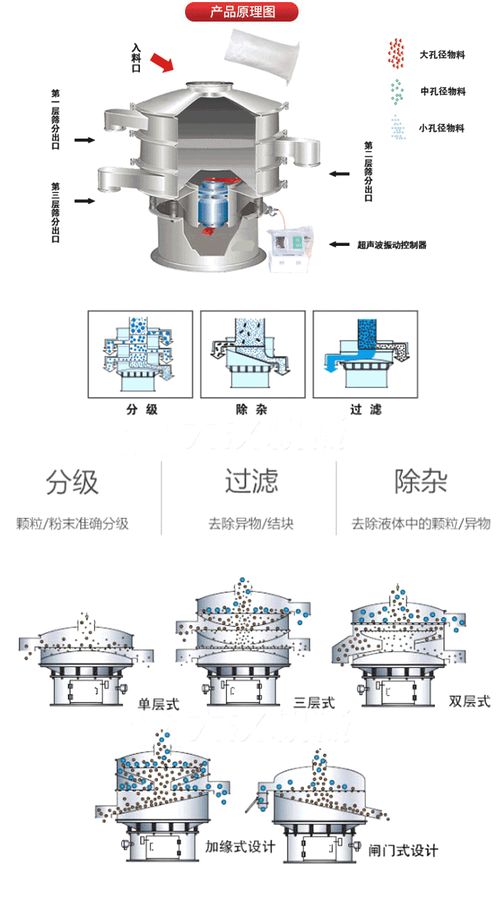 超聲波振動(dòng)篩工作原理:將220V、50Hz或110V、60Hz電能輸入超聲波電源通過(guò)超聲波換能器轉(zhuǎn)化為18KHz的高頻電能,該系統(tǒng)在傳統(tǒng)的振動(dòng)篩基礎(chǔ)上在篩網(wǎng)上引入一個(gè)低振幅、高頻率的超聲振動(dòng)波（機(jī)械波），以改善超微細(xì)分體的篩分性能。從而解決了強(qiáng)吸附性、易團(tuán)聚、高靜電、高精細(xì)、高密度、輕比重等篩分難題。