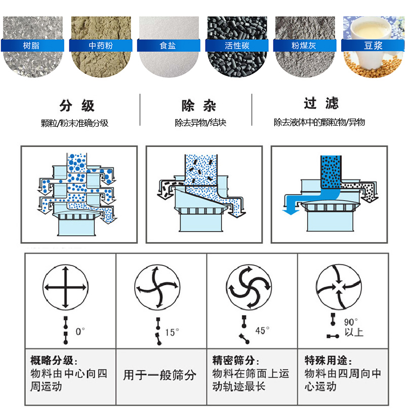 振蕩篩適用范圍：顆粒，粉末，粘液等物料的篩分