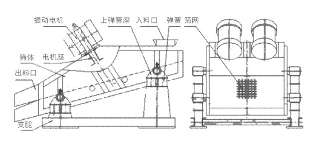礦用振動(dòng)篩主要由激振器、篩體、篩網(wǎng)、減振裝置及座架等組成