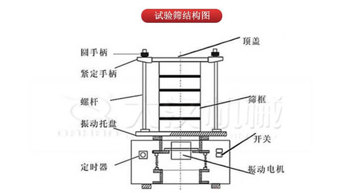 實(shí)驗(yàn)篩結(jié)構(gòu)：圓手柄，緊定手柄，螺桿，定時(shí)器，開關(guān)等結(jié)構(gòu)