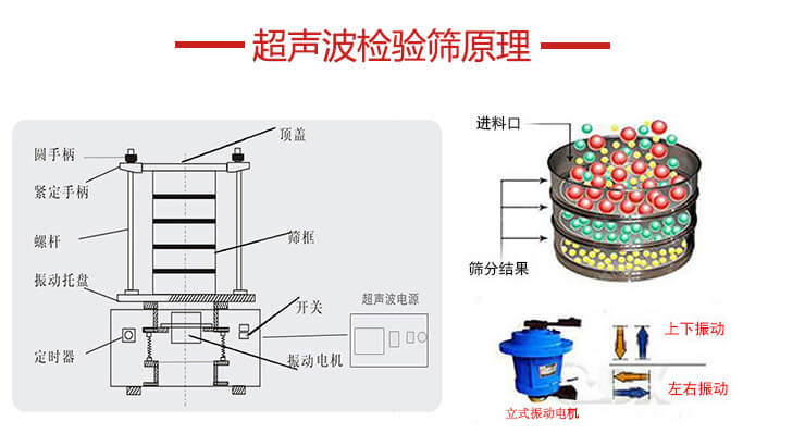 超聲波檢驗篩結(jié)構(gòu)頂蓋，圓手柄，緊定手柄，螺桿，振動托盤以及電機(jī)的運作方式展示圖。