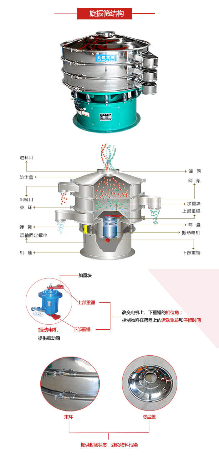 圓篩機結(jié)構(gòu)展示：進料口，出料口，篩網(wǎng)，網(wǎng)架，束環(huán)，彈簧，篩盤等