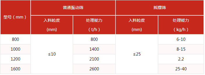 搖擺篩的篩分產(chǎn)量與該設(shè)備的網(wǎng)目細(xì)度有很多的關(guān)系。