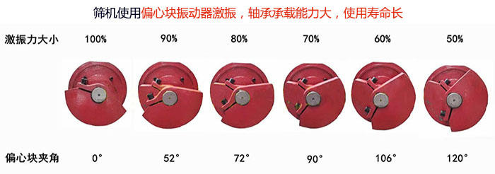 直線(xiàn)篩分機(jī)篩機(jī)使用偏心塊振動(dòng)器激振，軸承承載能力大，使用壽命長(zhǎng)