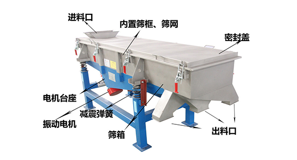 直線外部結(jié)構(gòu)篩箱，密封蓋，出料口，進(jìn)料口，電機(jī)臺(tái)座等。