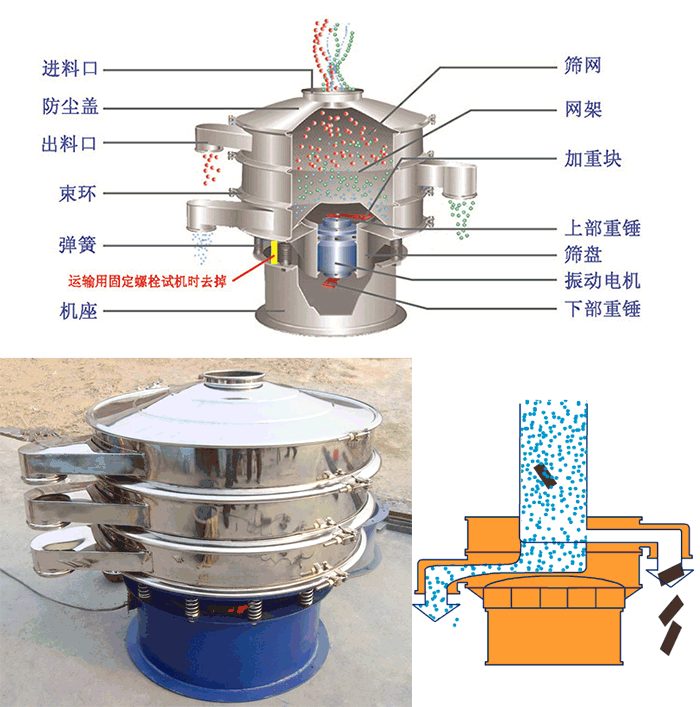 顆粒振動篩結(jié)構(gòu)：進料口，篩網(wǎng)，網(wǎng)架，防塵蓋，出料口，束環(huán)，加重塊，上部重塊。