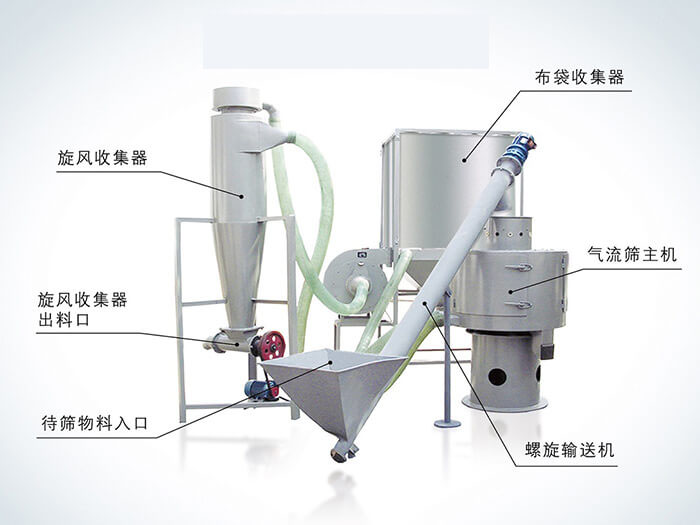 氣流篩配套設(shè)備：旋風(fēng)收集器，布袋收集器，旋風(fēng)收集器出料口，氣流篩主機(jī)，待篩物料入口，螺旋輸送器。