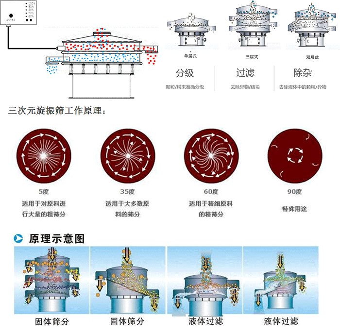 單雙層振動篩工作功能：分機：顆粒/粉末準確分級，過濾：去除異物/結塊，除雜：去除液體中的顆粒/異物。 單雙層振動篩不同震動角度的不同適用物料：5度：適用于對原料進行大量的粗篩。35度：適用于大多數(shù)原料的篩分，60度適用于精細原料的精篩。90度特殊用途。