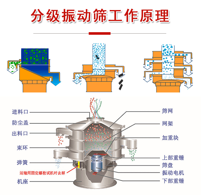 分級(jí)振動(dòng)篩內(nèi)部結(jié)構(gòu)：進(jìn)料口，防塵蓋，出料口，束環(huán)，彈簧，機(jī)座，篩網(wǎng)，網(wǎng)架，上部重錘，振動(dòng)電機(jī)，下部重錘。