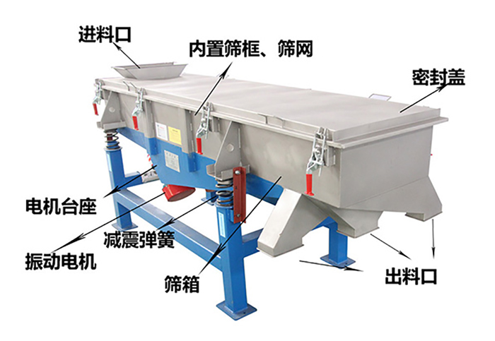 方形振動篩由密封蓋，減振彈簧，振動電機，出料口，內(nèi)置篩框等結(jié)構(gòu)。