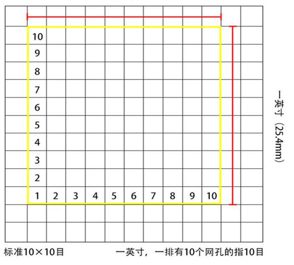 標準10*10目，一英寸(25.4mm)，一排有10個網(wǎng)孔的指10目